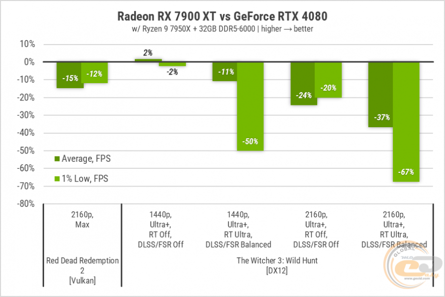 Radeon RX 7900 ХТ4