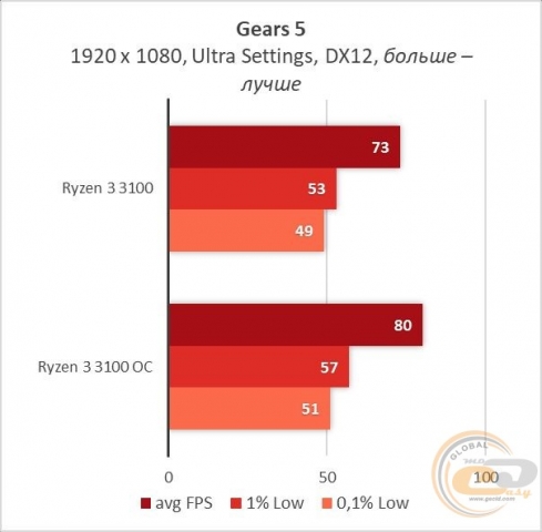 Ryzen 3 3100-24