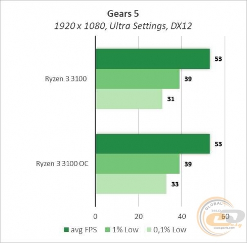 Ryzen 3 3100