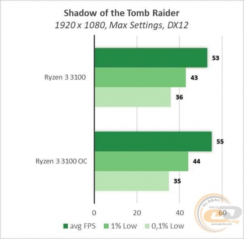 Ryzen 3 3100
