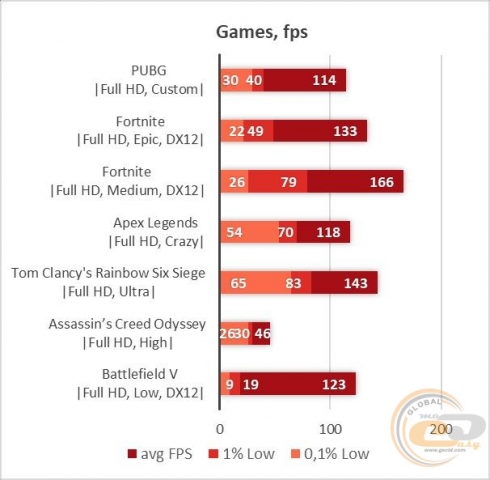 Ryzen 3 3200G