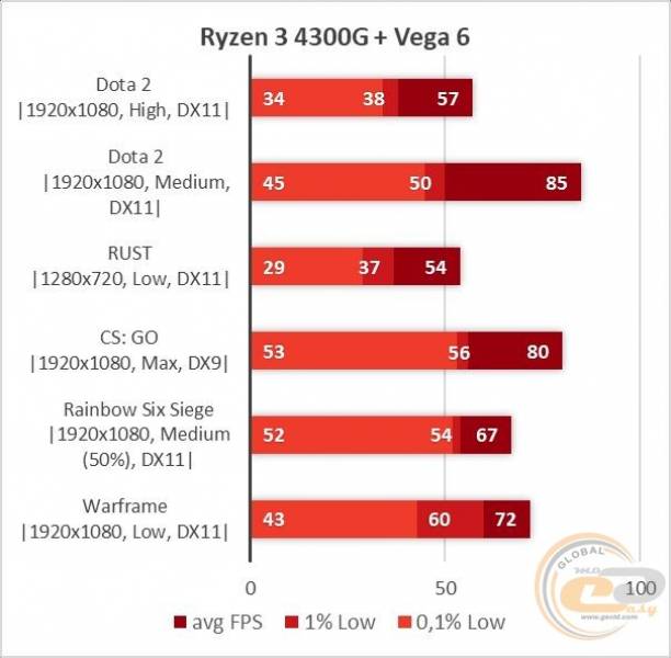 Ryzen 3 4300G