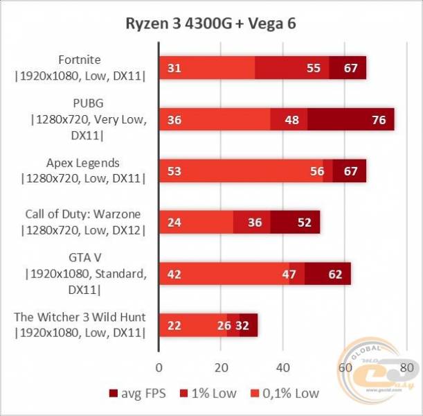Ryzen 3 4300G