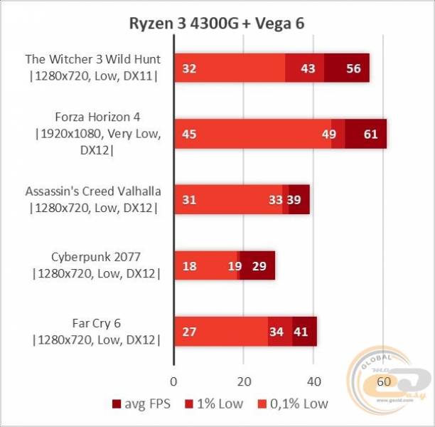 Ryzen 3 4300G