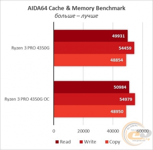 Ryzen 3 PRO 4350G