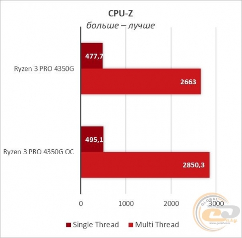 Ryzen 3 PRO 4350G