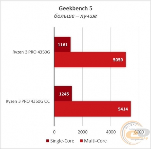 Ryzen 3 PRO 4350G