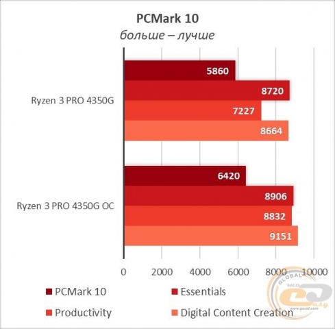 Ryzen 3 PRO 4350G