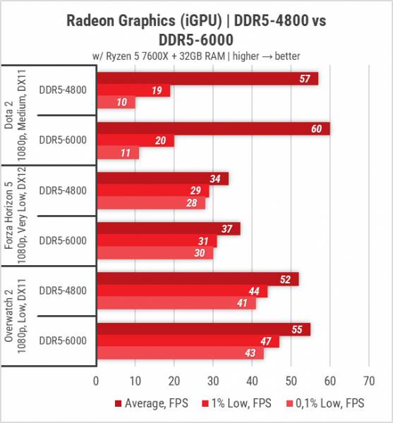 Ryzen 5 7600X