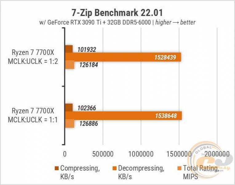 Ryzen 7 7700X