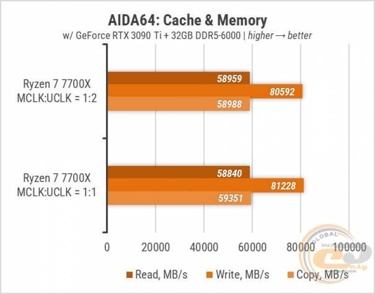 Ryzen 7 7700X