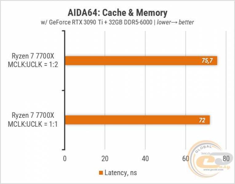 Ryzen 7 7700X