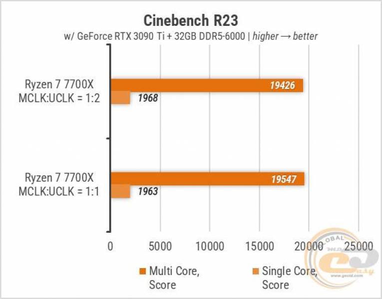 Ryzen 7 7700X