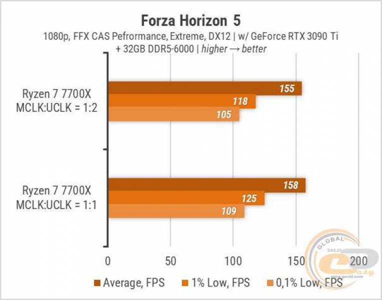 Ryzen 7 7700X