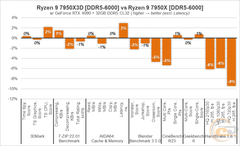 Ryzen 9 7950X3Dg3