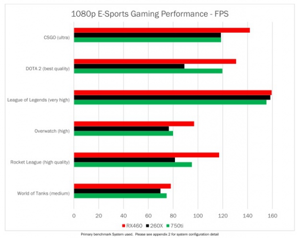 SAPPHIRE NITRO Radeon RX 460 4G D5