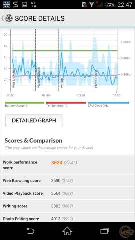 Sony Xperia Z3 bench